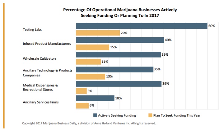 Cannabis Business Funding
