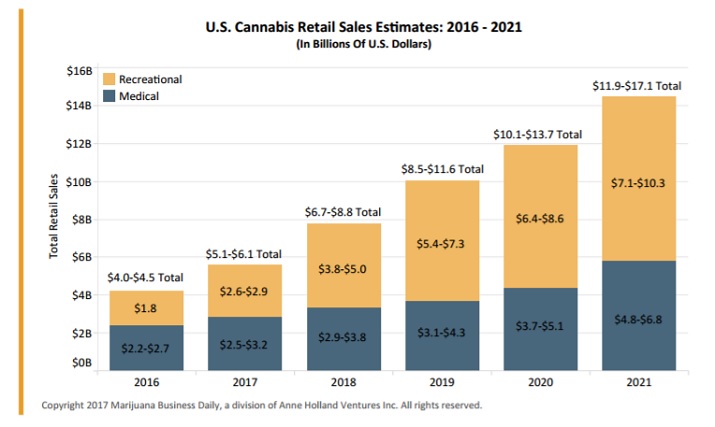 US Cannabis Sales