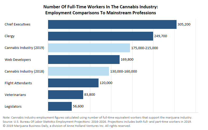 Cannabis Employment